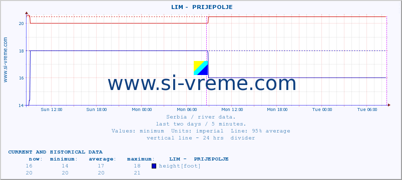  ::  LIM -  PRIJEPOLJE :: height |  |  :: last two days / 5 minutes.