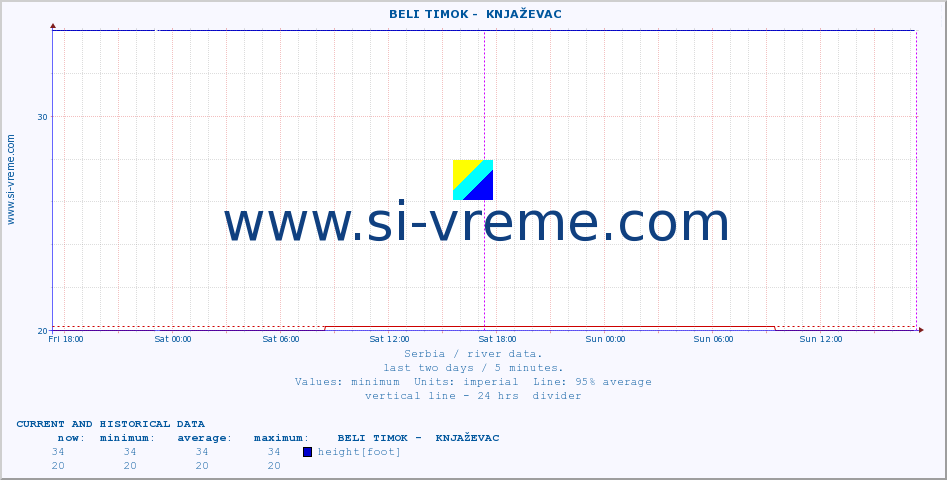  ::  BELI TIMOK -  KNJAŽEVAC :: height |  |  :: last two days / 5 minutes.