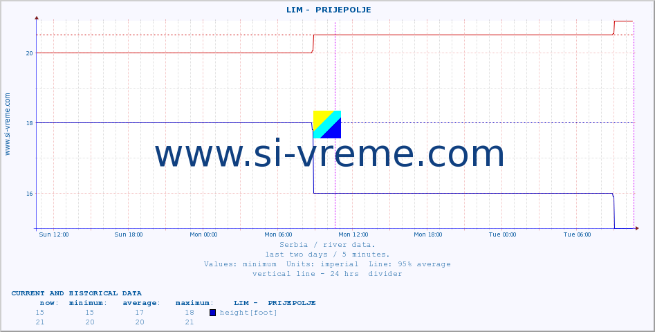  ::  LIM -  PRIJEPOLJE :: height |  |  :: last two days / 5 minutes.