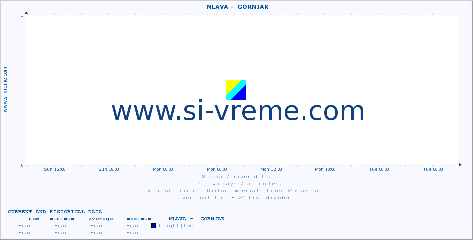  ::  MLAVA -  GORNJAK :: height |  |  :: last two days / 5 minutes.