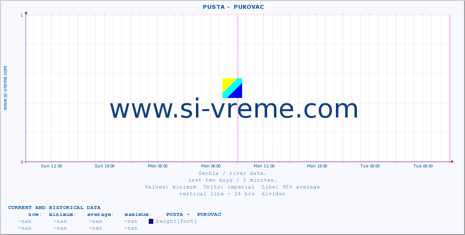  ::  PUSTA -  PUKOVAC :: height |  |  :: last two days / 5 minutes.