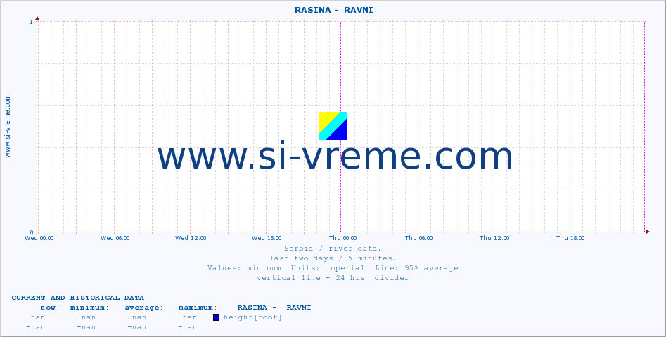  ::  RASINA -  RAVNI :: height |  |  :: last two days / 5 minutes.