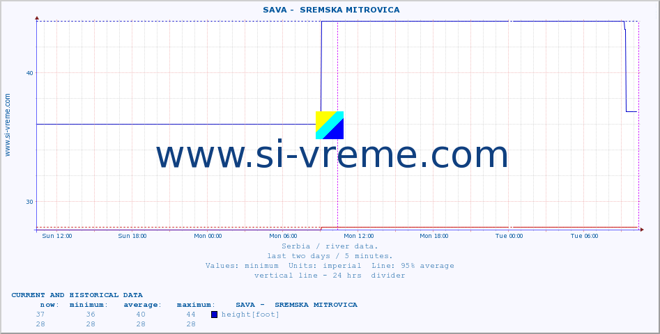  ::  SAVA -  SREMSKA MITROVICA :: height |  |  :: last two days / 5 minutes.