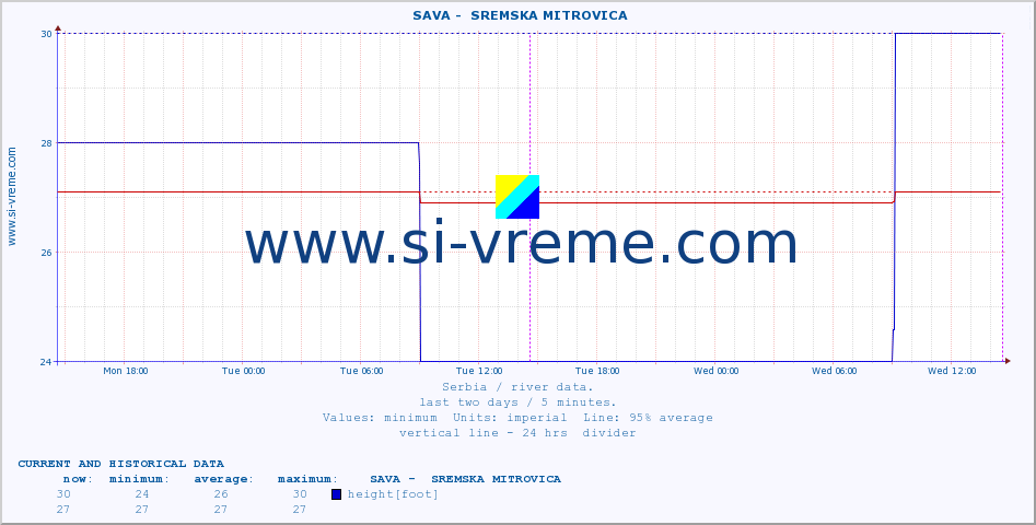  ::  SAVA -  SREMSKA MITROVICA :: height |  |  :: last two days / 5 minutes.