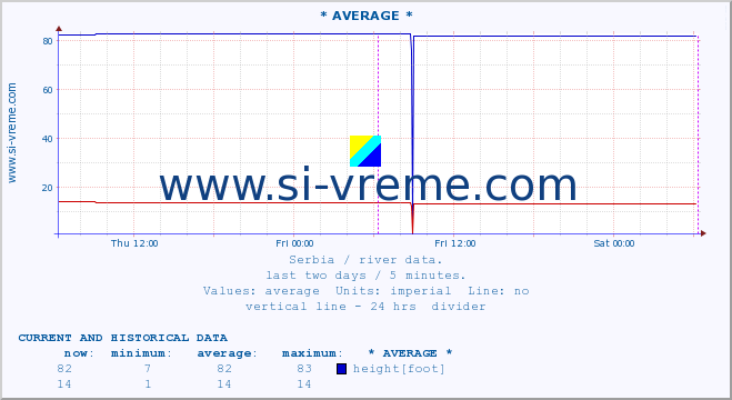  :: * AVERAGE * :: height |  |  :: last two days / 5 minutes.