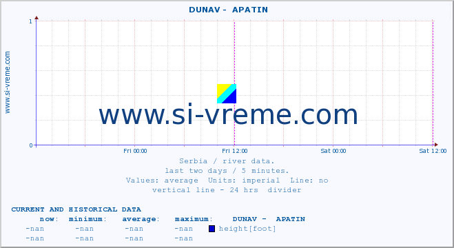  ::  DUNAV -  APATIN :: height |  |  :: last two days / 5 minutes.