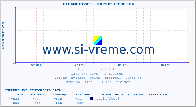  ::  PLOVNI BEGEJ -  SRPSKI ITEBEJ GV :: height |  |  :: last two days / 5 minutes.