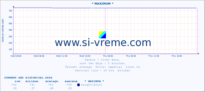  :: * MAXIMUM * :: height |  |  :: last two days / 5 minutes.