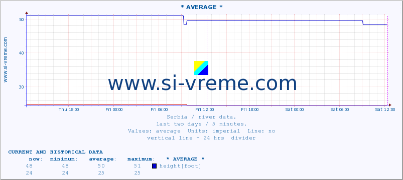  :: * AVERAGE * :: height |  |  :: last two days / 5 minutes.