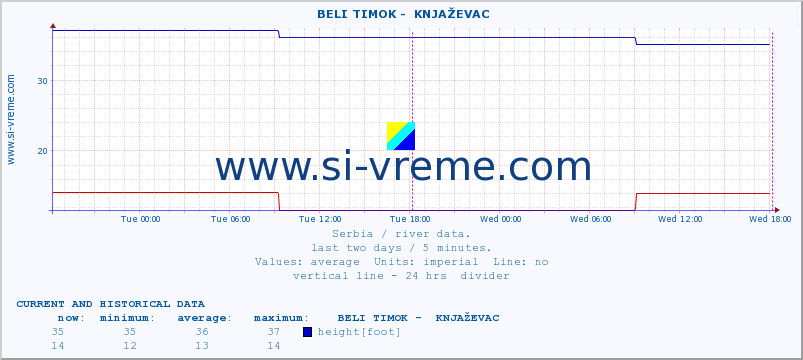  ::  BELI TIMOK -  KNJAŽEVAC :: height |  |  :: last two days / 5 minutes.