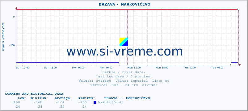  ::  BRZAVA -  MARKOVIĆEVO :: height |  |  :: last two days / 5 minutes.