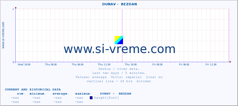  ::  DUNAV -  BEZDAN :: height |  |  :: last two days / 5 minutes.