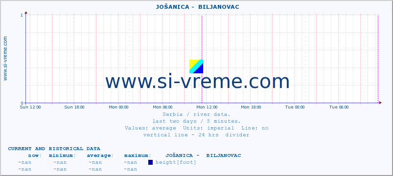  ::  JOŠANICA -  BILJANOVAC :: height |  |  :: last two days / 5 minutes.