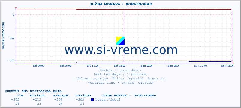  ::  JUŽNA MORAVA -  KORVINGRAD :: height |  |  :: last two days / 5 minutes.