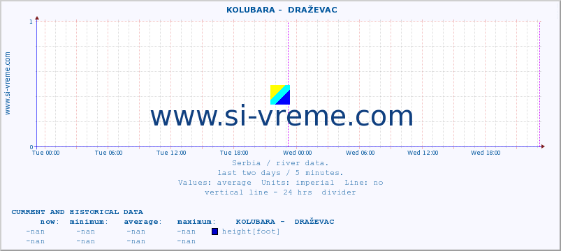  ::  KOLUBARA -  DRAŽEVAC :: height |  |  :: last two days / 5 minutes.