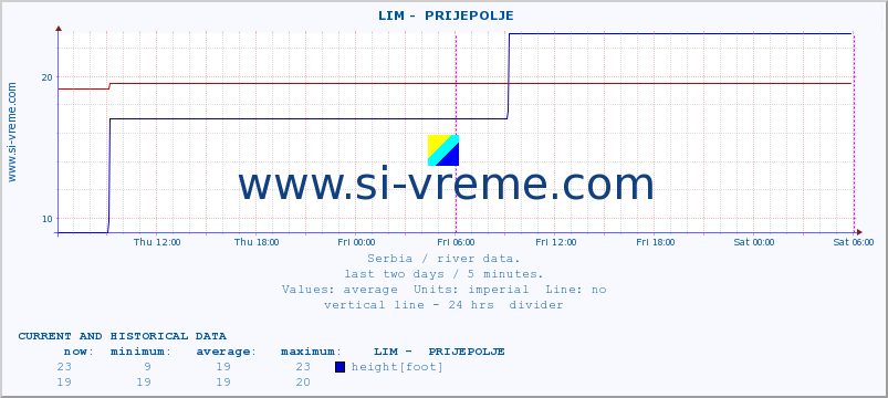  ::  LIM -  PRIJEPOLJE :: height |  |  :: last two days / 5 minutes.