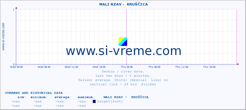  ::  MALI RZAV -  KRUŠČICA :: height |  |  :: last two days / 5 minutes.