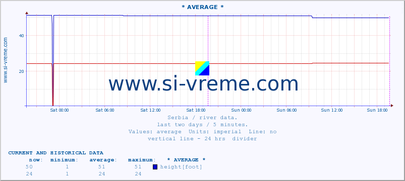  ::  NERA -  VRAČEV GAJ :: height |  |  :: last two days / 5 minutes.