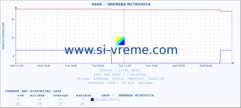  ::  SAVA -  SREMSKA MITROVICA :: height |  |  :: last two days / 5 minutes.