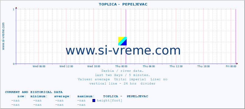  ::  TOPLICA -  PEPELJEVAC :: height |  |  :: last two days / 5 minutes.