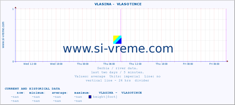  ::  VLASINA -  VLASOTINCE :: height |  |  :: last two days / 5 minutes.