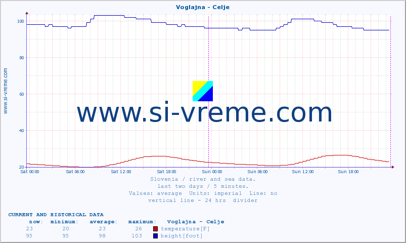  :: Voglajna - Celje :: temperature | flow | height :: last two days / 5 minutes.