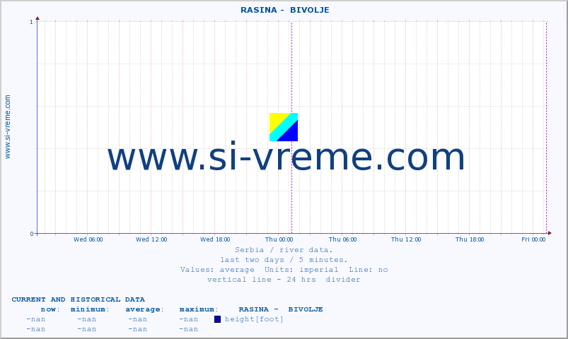  ::  RASINA -  BIVOLJE :: height |  |  :: last two days / 5 minutes.