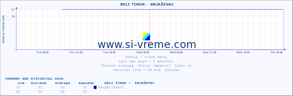  ::  BELI TIMOK -  KNJAŽEVAC :: height |  |  :: last two days / 5 minutes.