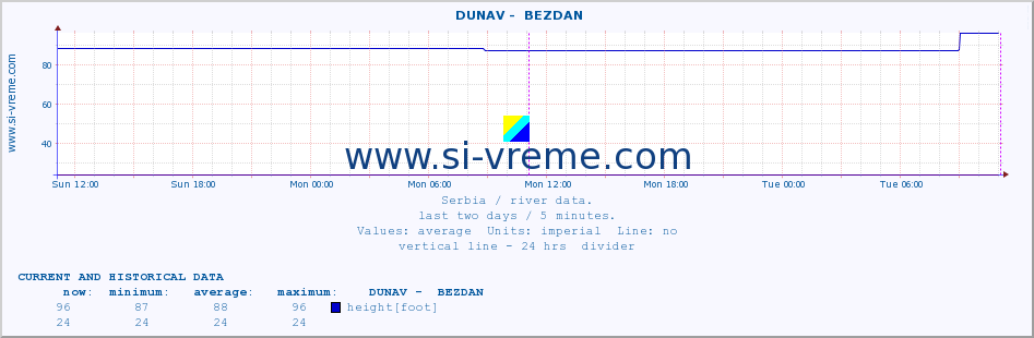  ::  DUNAV -  BEZDAN :: height |  |  :: last two days / 5 minutes.