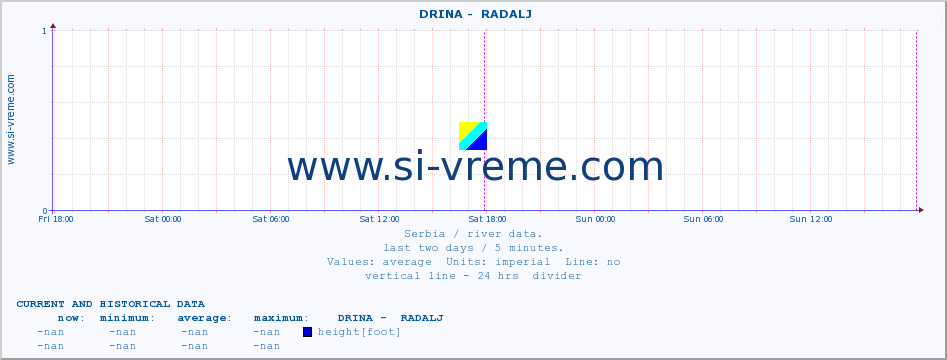  ::  DRINA -  RADALJ :: height |  |  :: last two days / 5 minutes.