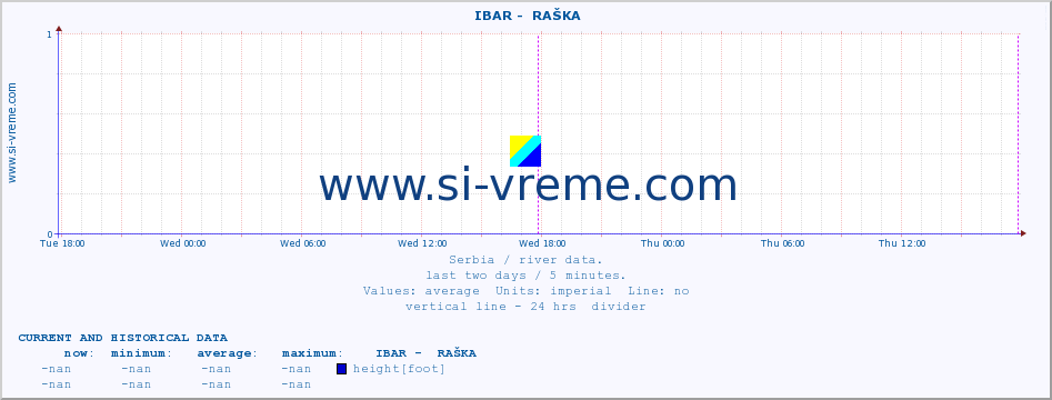  ::  IBAR -  RAŠKA :: height |  |  :: last two days / 5 minutes.