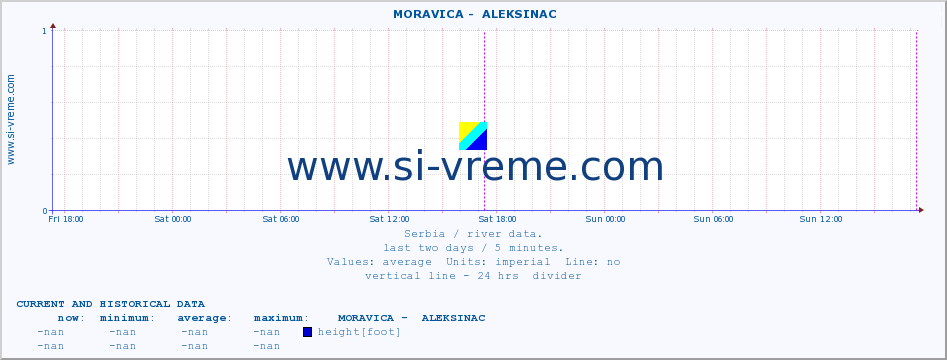  ::  MORAVICA -  ALEKSINAC :: height |  |  :: last two days / 5 minutes.