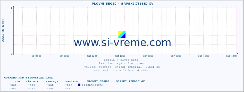  ::  PLOVNI BEGEJ -  SRPSKI ITEBEJ GV :: height |  |  :: last two days / 5 minutes.