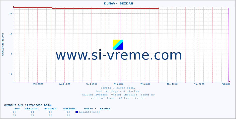  ::  DUNAV -  BEZDAN :: height |  |  :: last two days / 5 minutes.