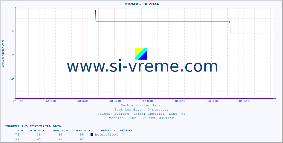  ::  DUNAV -  BEZDAN :: height |  |  :: last two days / 5 minutes.