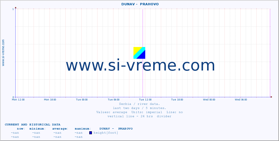  ::  DUNAV -  PRAHOVO :: height |  |  :: last two days / 5 minutes.