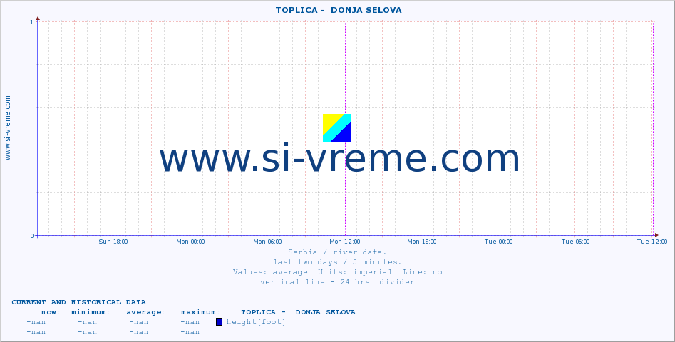  ::  TOPLICA -  DONJA SELOVA :: height |  |  :: last two days / 5 minutes.