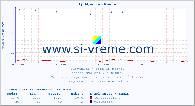 POVPREČJE :: Ljubljanica - Kamin :: temperatura | pretok | višina :: zadnja dva dni / 5 minut.