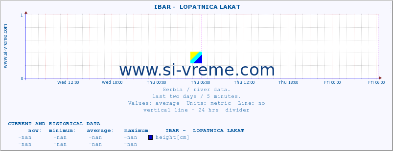  ::  IBAR -  LOPATNICA LAKAT :: height |  |  :: last two days / 5 minutes.