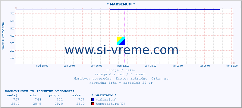 POVPREČJE :: * MAKSIMUM * :: višina | pretok | temperatura :: zadnja dva dni / 5 minut.