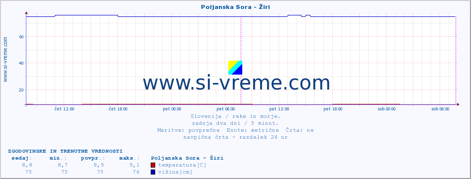 POVPREČJE :: Poljanska Sora - Žiri :: temperatura | pretok | višina :: zadnja dva dni / 5 minut.