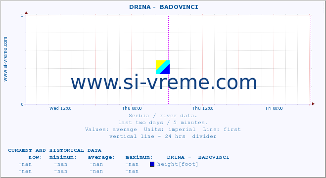  ::  DRINA -  BADOVINCI :: height |  |  :: last two days / 5 minutes.