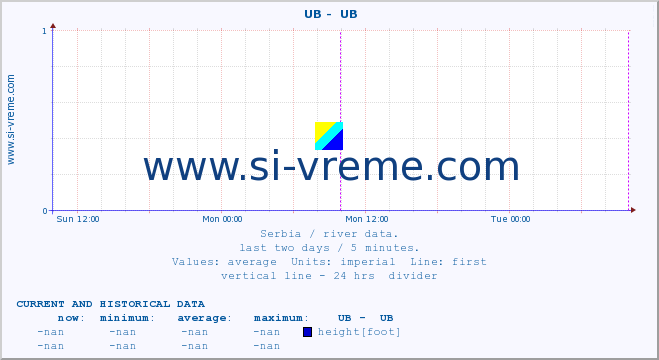  ::  UB -  UB :: height |  |  :: last two days / 5 minutes.