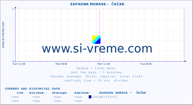  ::  ZAPADNA MORAVA -  ČAČAK :: height |  |  :: last two days / 5 minutes.