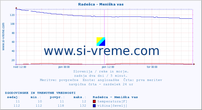 POVPREČJE :: Radešca - Meniška vas :: temperatura | pretok | višina :: zadnja dva dni / 5 minut.