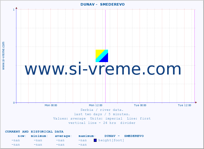  ::  DUNAV -  SMEDEREVO :: height |  |  :: last two days / 5 minutes.