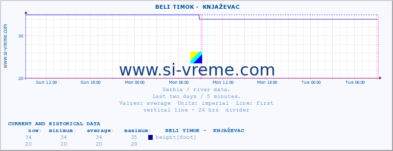  ::  BELI TIMOK -  KNJAŽEVAC :: height |  |  :: last two days / 5 minutes.