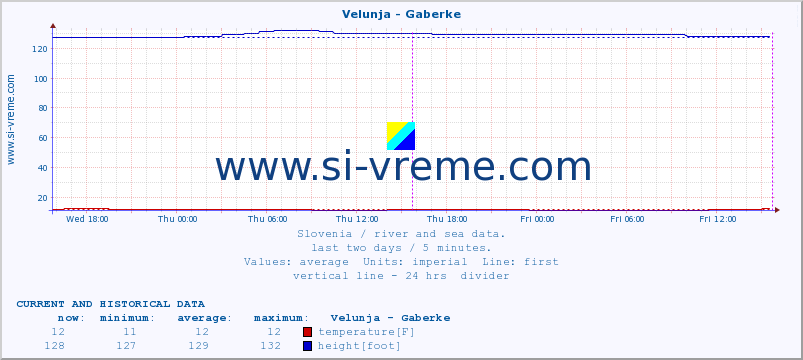  :: Velunja - Gaberke :: temperature | flow | height :: last two days / 5 minutes.