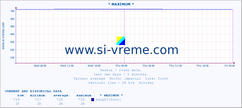  :: * MAXIMUM * :: height |  |  :: last two days / 5 minutes.