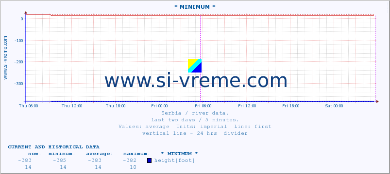  :: * MINIMUM* :: height |  |  :: last two days / 5 minutes.